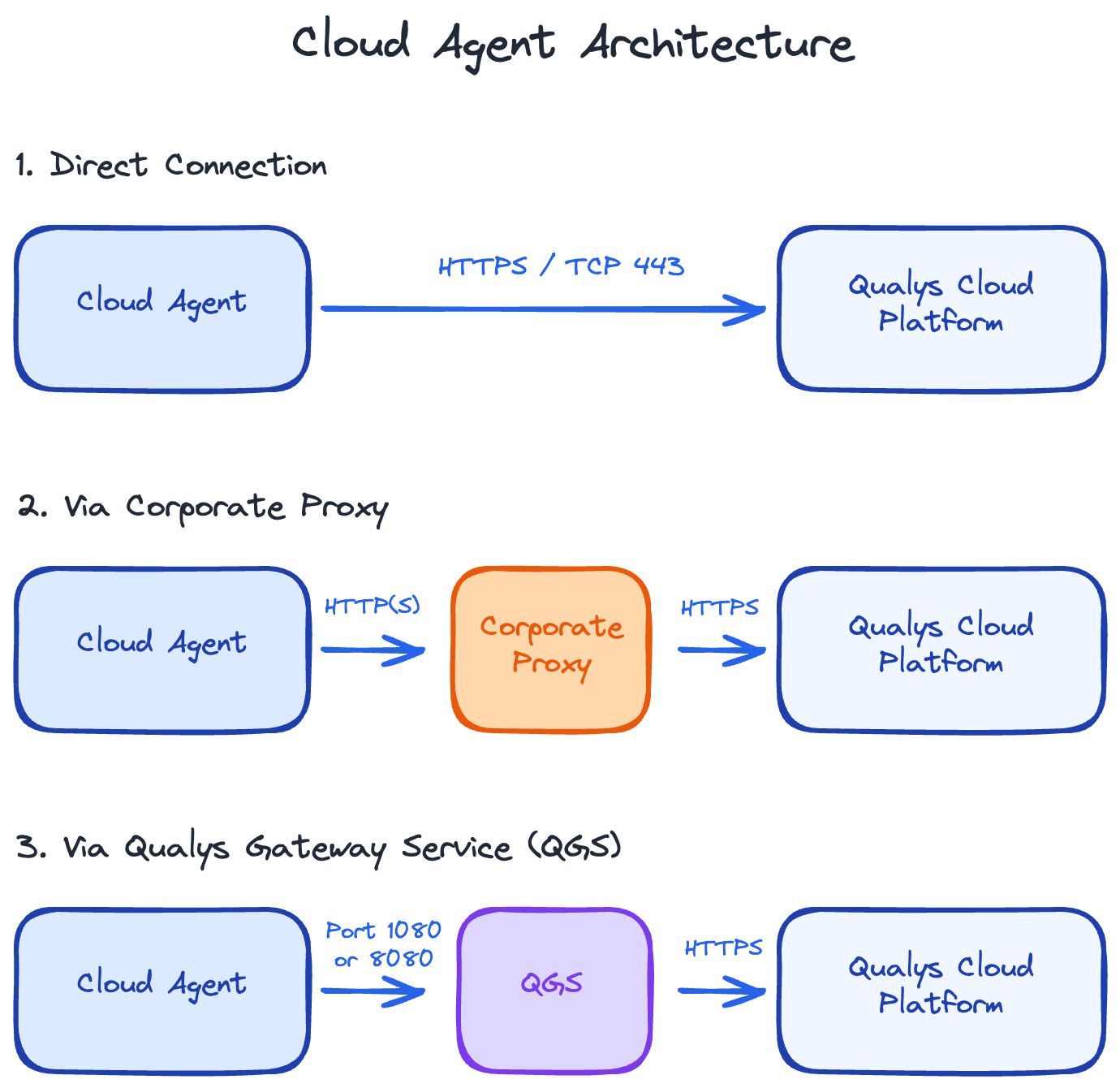 Agent architecture diagram