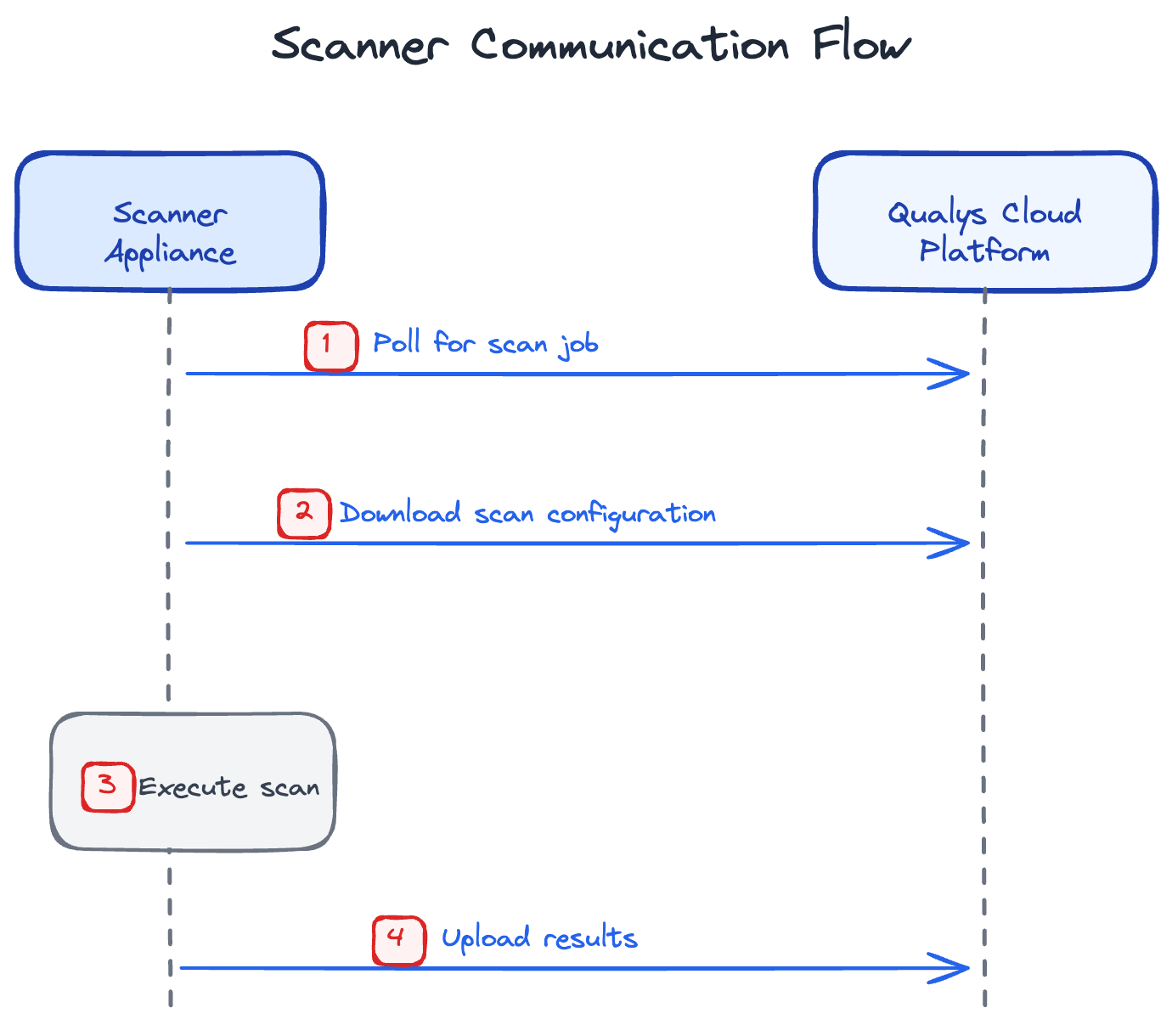 Scanner communication flow diagram showing outbound HTTPS polling to Qualys Cloud
