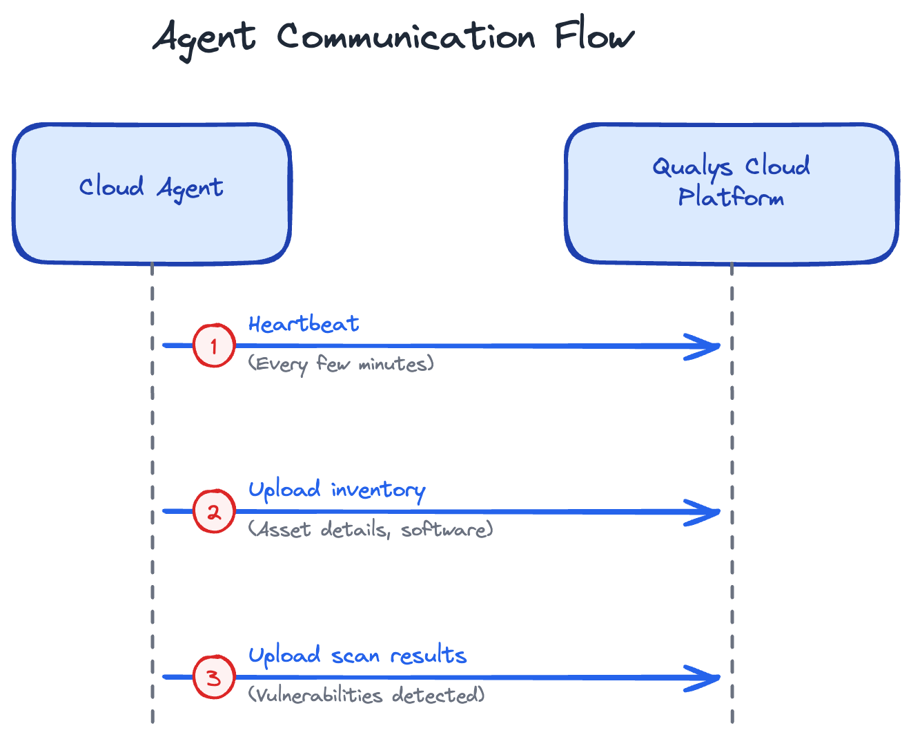 Agent communication flow diagram