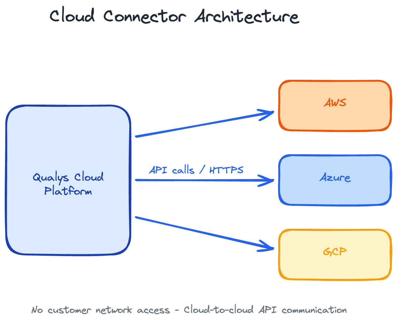 Cloud Connector architecture diagram