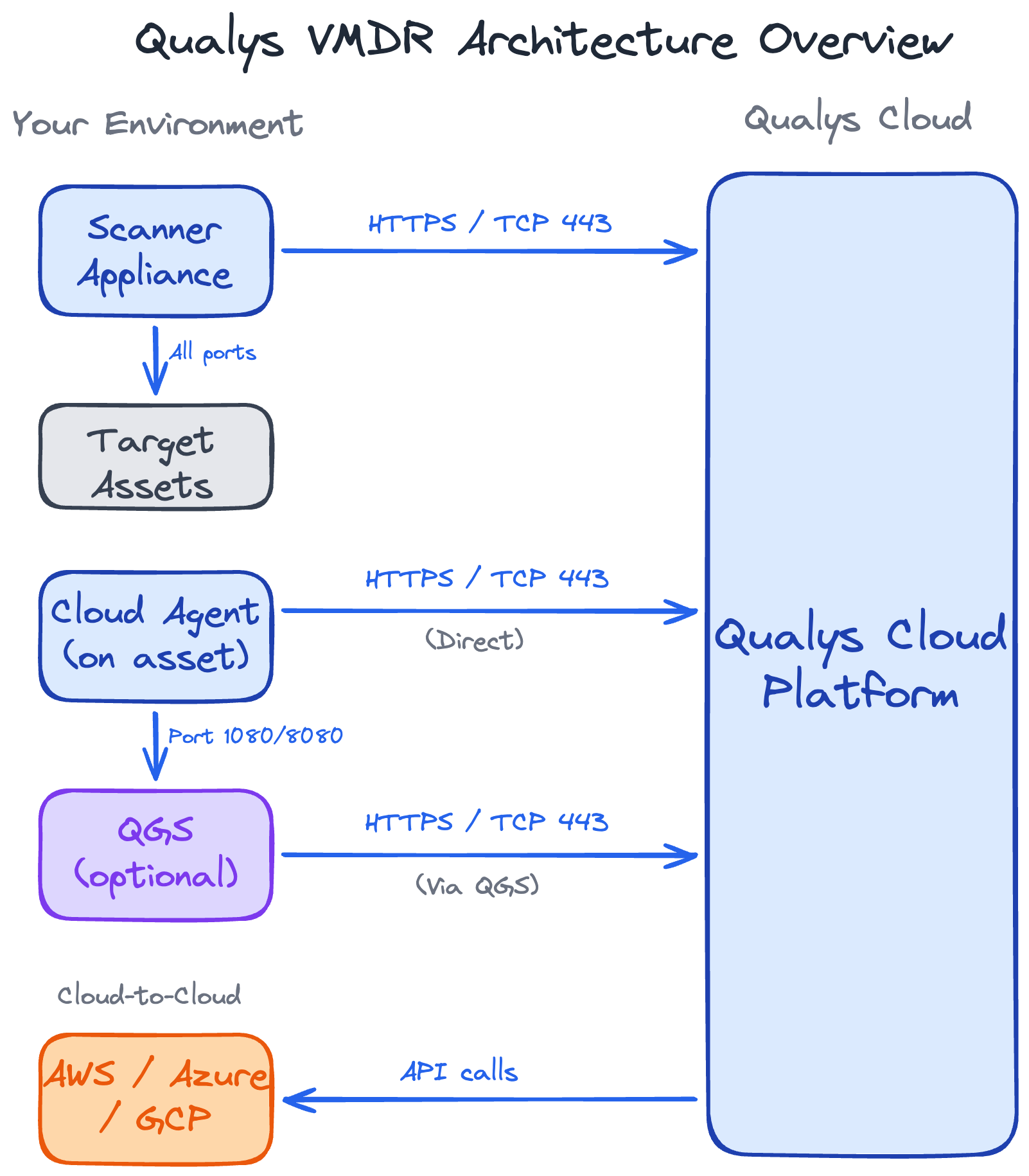 Qualys Architecture: Network Requirements and Communication Flows